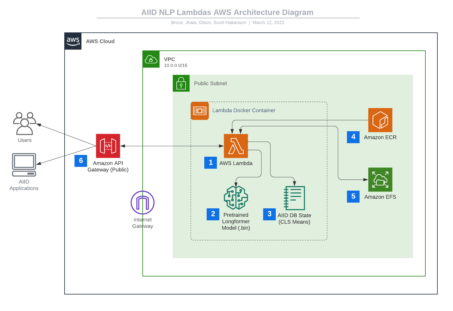 An architecture diagram showing the following connections: 1. AWS Lambda → 2. Pretrained LongFormer Model (.bin), 1. AWS Lambda → 3. AIID DB State (CLS Means), 4. Amazon ECR → 1. AWS Lambda, 1. AWS Lambda ↔ 5. Amazon EFS, 6. Amazon API Gateway (Public) ↔ 1. AWS Lambda, 6. Amazon API Gateway (Public) → Users, 6. Amazon API Gateway (Public) → AIID Applications. Items 1–3 are inside a box labelled “Lambda Docker Container.” Items 1–5 are inside a box labelled VPC 10.0.0/16. On the border of that box is an icon showing a doorframe labelled “Internet Gateway.” Within that box is another marked by a lock icon labelled “Public Subnet.” Items 1–6 are inside a box labeled “AWS cloud.”