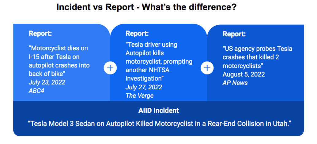 A diagram titled “Incident vs Report - What's the Difference?” It shows three tabs, each labeled “Report,” extending from a full-width box labeled “AIID Incident.” The contents of the Incident box read “Tesla Model 3 Sedan on Autopilot Killed Motorcyclist in a Rear-Eng Collision in Utah.” The report tabs read, respectively, “Motorcyclist dies on I-15 after Tesla on auto-pilot crashed into back of bike / July 23, 2022 / ABC4”, “Tesla driver using Autopilot kills motorcyclist, prompting another NHTSA investigation / July 27, 2022 / The Verge”, and “US agency probes Tesla crashes the killed 2 motorcyclists / August 4, 2022/ AP News”

