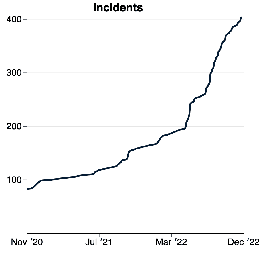 A line graph plotting the number of incidents in the database, which increases from somewhat less than 100 in November 2020 to slightly over 400 in December 2022. The line is curved upward, suggesting that the growth in incidents is accelerating.